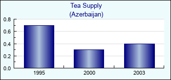 Azerbaijan. Tea Supply