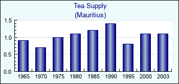 Mauritius. Tea Supply