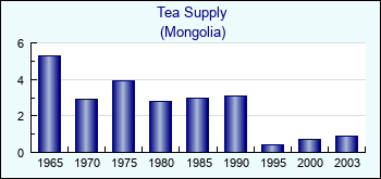 Mongolia. Tea Supply