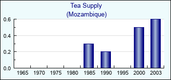 Mozambique. Tea Supply