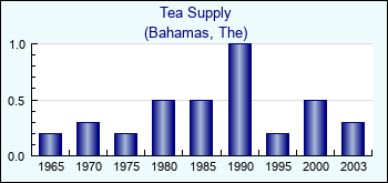 Bahamas, The. Tea Supply