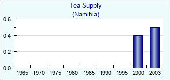 Namibia. Tea Supply