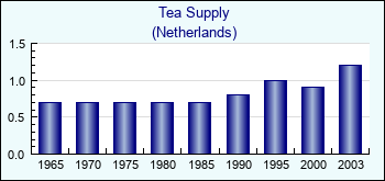 Netherlands. Tea Supply