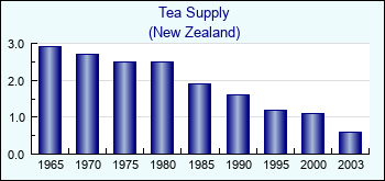 New Zealand. Tea Supply