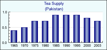 Pakistan. Tea Supply