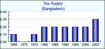 Bangladesh. Tea Supply