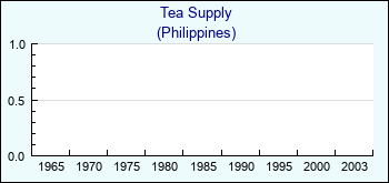 Philippines. Tea Supply