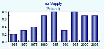 Poland. Tea Supply