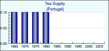 Portugal. Tea Supply