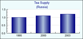 Russia. Tea Supply