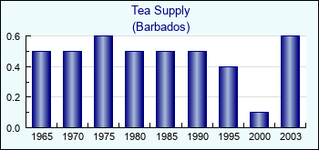 Barbados. Tea Supply
