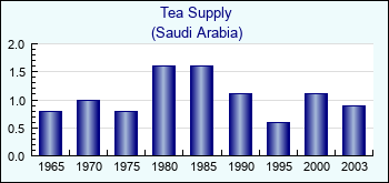 Saudi Arabia. Tea Supply