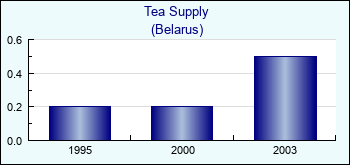 Belarus. Tea Supply