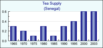 Senegal. Tea Supply