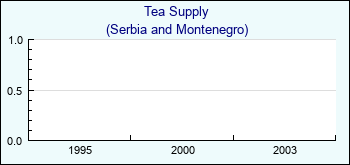 Serbia and Montenegro. Tea Supply