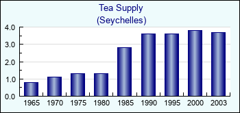 Seychelles. Tea Supply