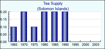 Solomon Islands. Tea Supply