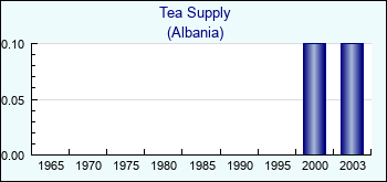 Albania. Tea Supply