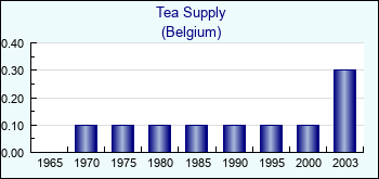 Belgium. Tea Supply