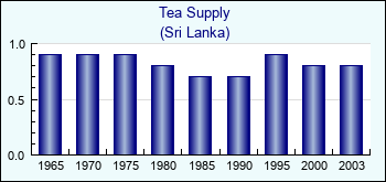 Sri Lanka. Tea Supply