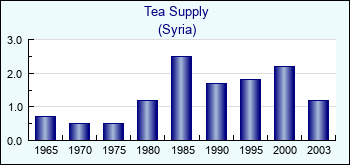 Syria. Tea Supply