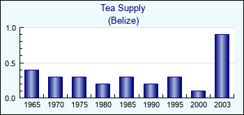 Belize. Tea Supply