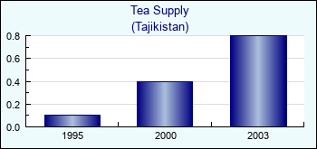 Tajikistan. Tea Supply