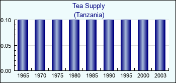 Tanzania. Tea Supply