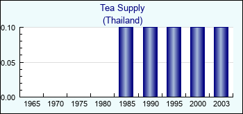 Thailand. Tea Supply