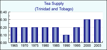 Trinidad and Tobago. Tea Supply