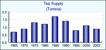 Tunisia. Tea Supply