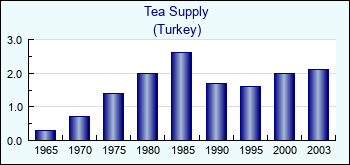 Turkey. Tea Supply