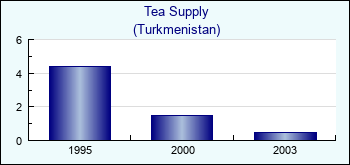 Turkmenistan. Tea Supply