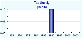 Benin. Tea Supply