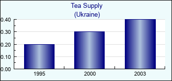 Ukraine. Tea Supply