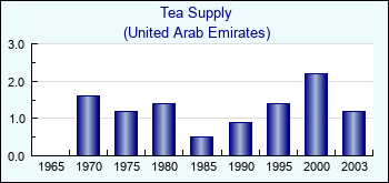 United Arab Emirates. Tea Supply