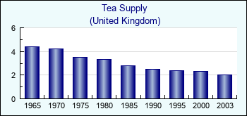 United Kingdom. Tea Supply