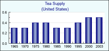 United States. Tea Supply