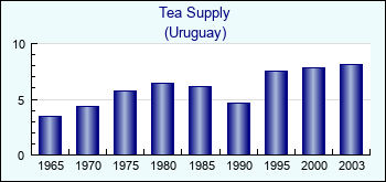 Uruguay. Tea Supply