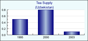 Uzbekistan. Tea Supply