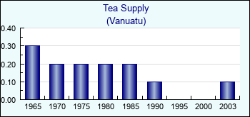 Vanuatu. Tea Supply