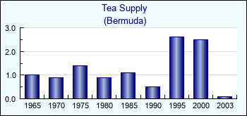 Bermuda. Tea Supply