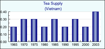 Vietnam. Tea Supply