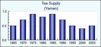 Yemen. Tea Supply