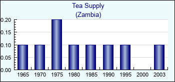 Zambia. Tea Supply