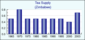 Zimbabwe. Tea Supply