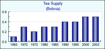 Bolivia. Tea Supply