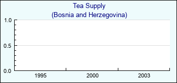 Bosnia and Herzegovina. Tea Supply