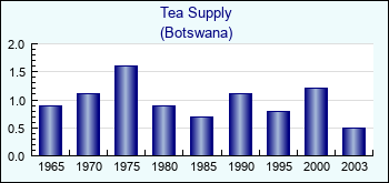 Botswana. Tea Supply