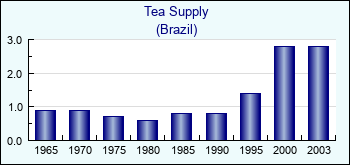 Brazil. Tea Supply